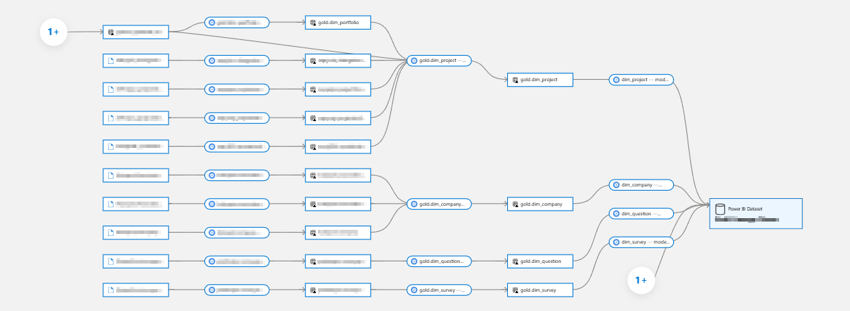 Microsoft Purview lineage view showing the chain from source through bronze, silver and gold lakehouses to the semantic model
