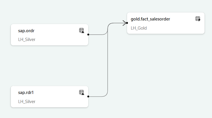 Materialized lake view dependency graph in the gold lakehouse: silver tables feeding dimension and fact views